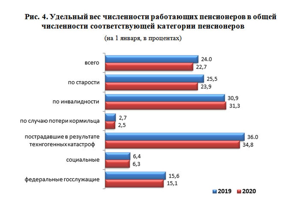 Сколько пенсионеров в 2020. Статистика пенсионеров. Статистика работающих пенсионеров. Категории пенсионеров. Число работающих пенсионеров в России в 2020 году.